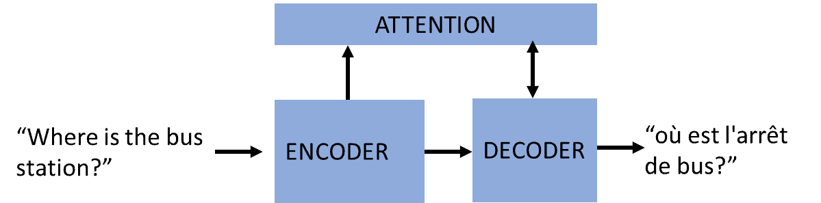 Encoder-decoder architecture for machine translation