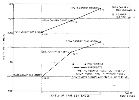 Collins and Qullian experiment showing human question answering time depends on the number of node that must be traversed