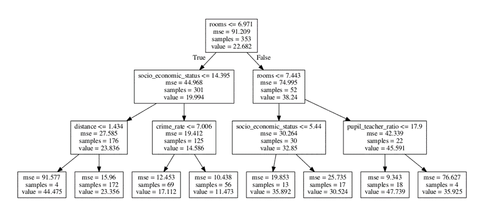 Decision tree example for supervised learning tutorial