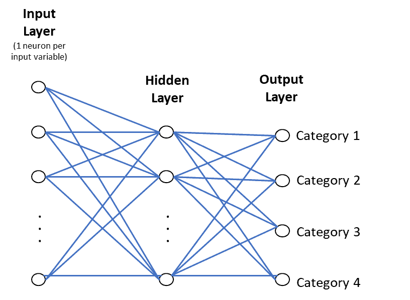 Example of a neural network classifier for deep learning tutorial