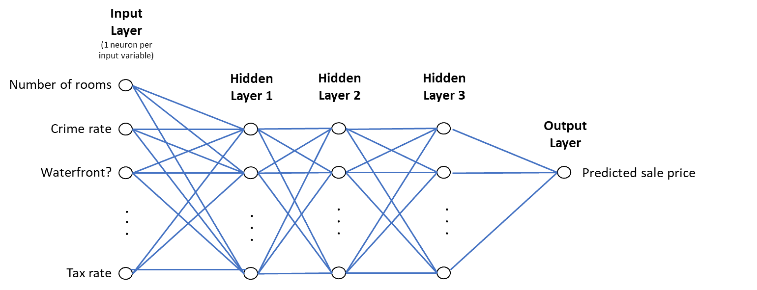 Example of a regression neural network for deep learning tutorial