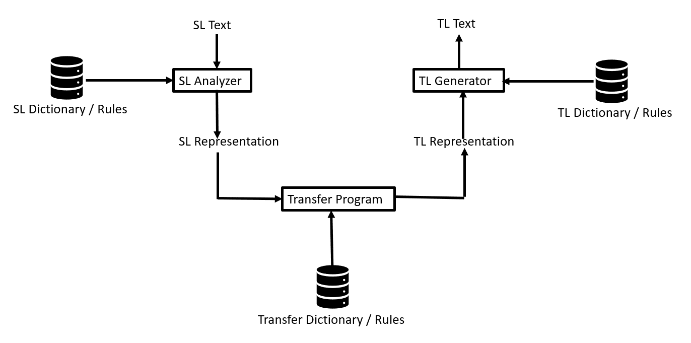 Transfer approach to machine translation