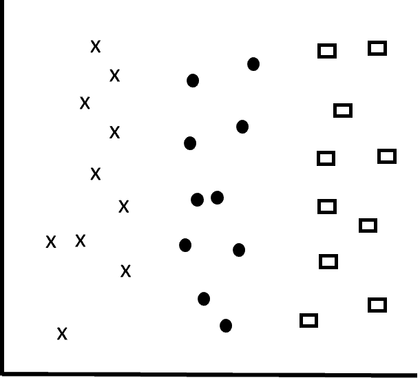 Multi-category classification for supervised learning tutorial