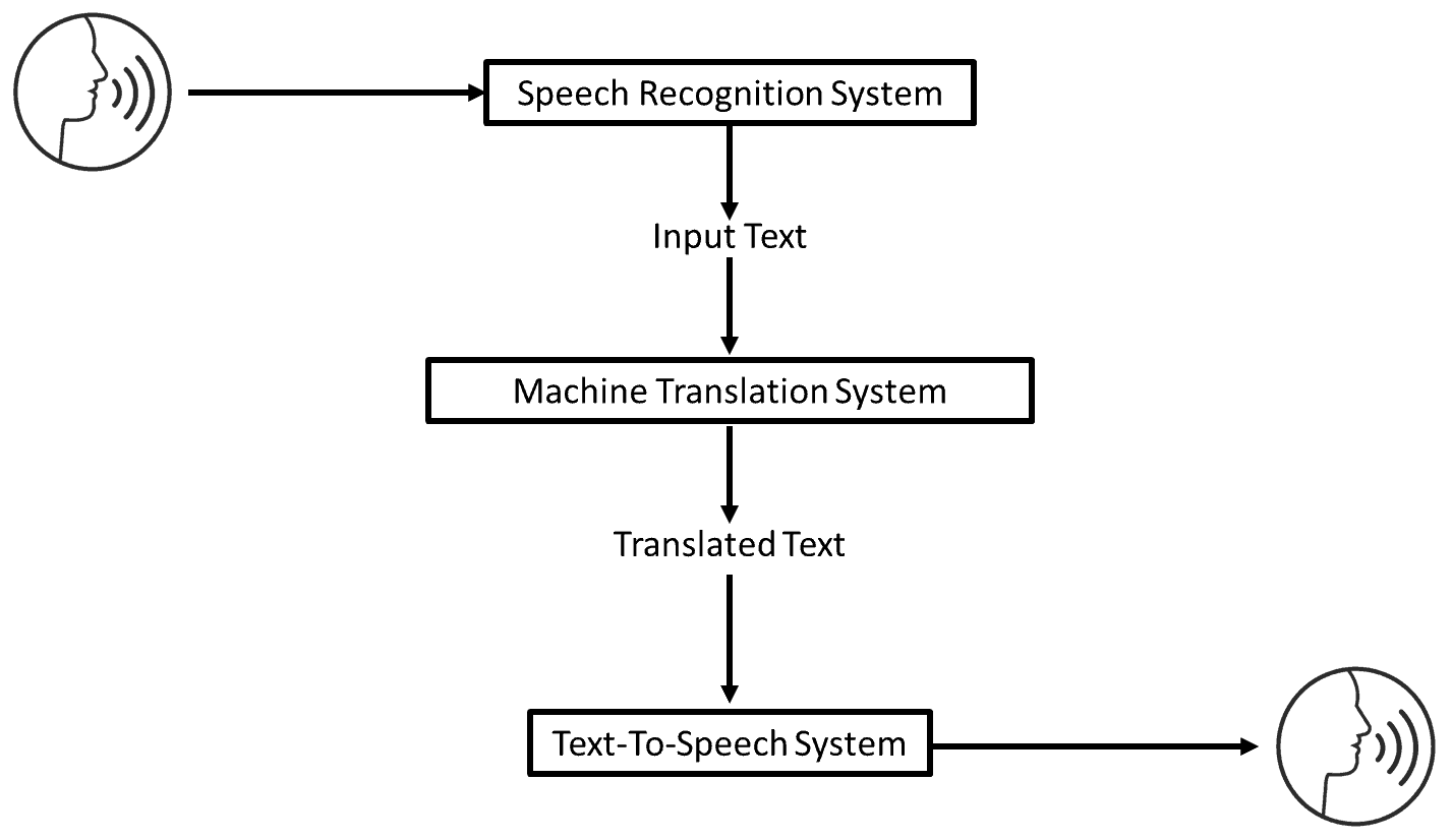 Machine translation architecture