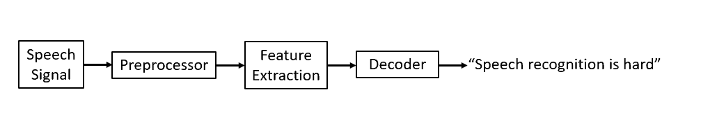 Stages of traditional speech recognition systems