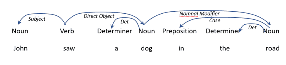 Syntactic dependency parse