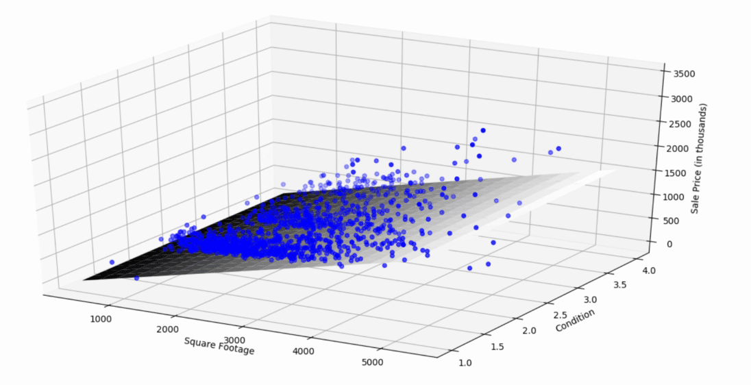 Three dimensional scatter plot example for supervised learning tutorial