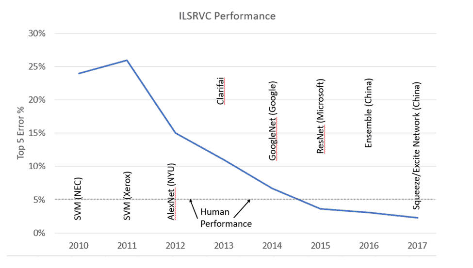 ILSRVC image classification performance