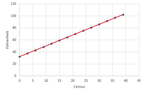 Fahrenheit Celsius function