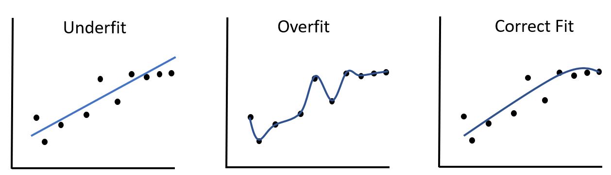 Overfitting and underfitting