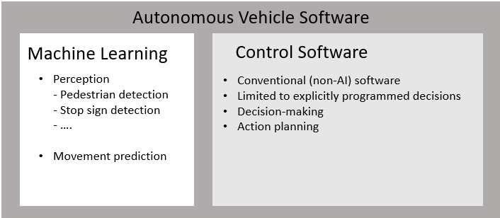 AI and conventional software in autonomous vehicles