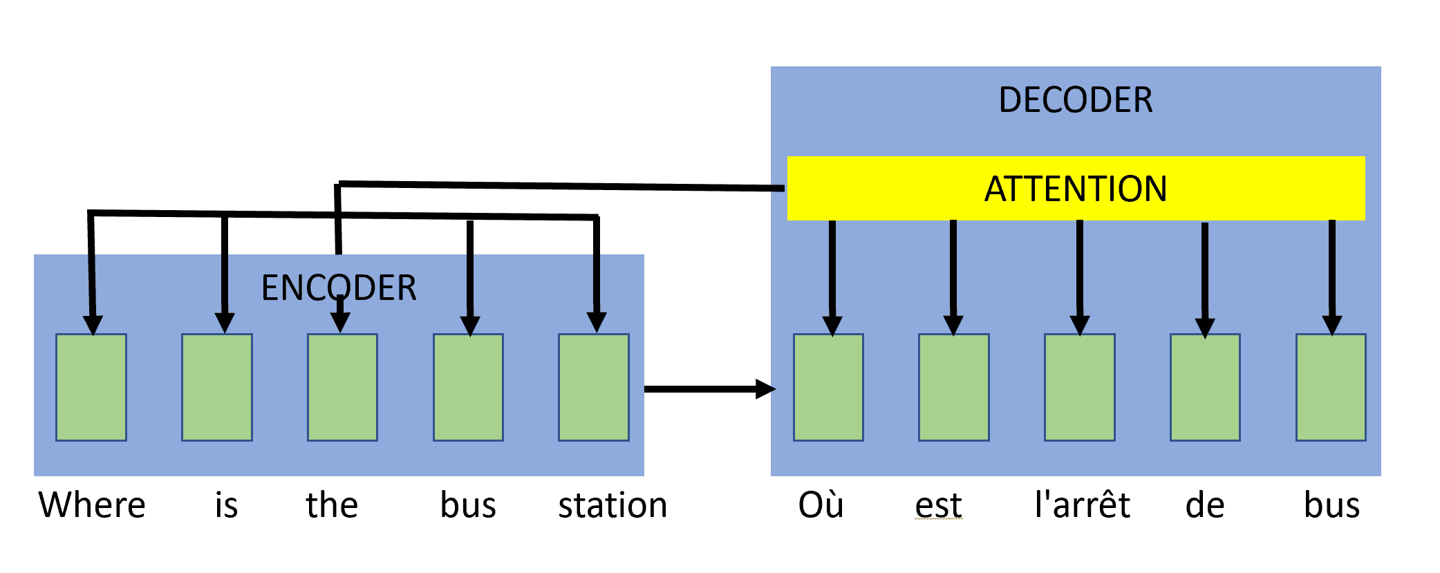 A different illustration of the encoder-decoder plus attention architecture for deep learning tutorial