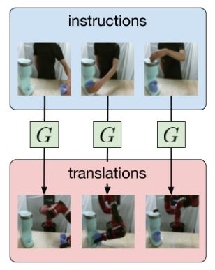 Translating images of humans into images of robots